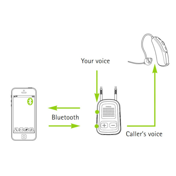diagram of how the Phonak Com Pilot 2 works